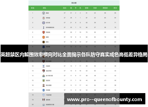 英超禁区内解围效率横向对比全面揭示各队防守真实成色高低差异格局 英超禁区内解围效率横向对比全面揭示各队防守真实成色高低差异格局